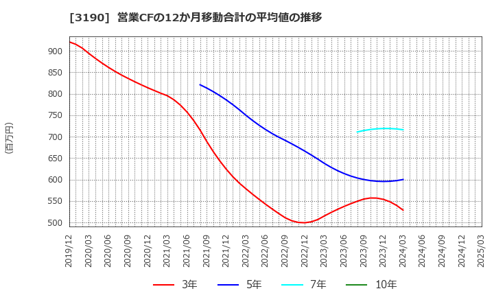 3190 (株)ホットマン: 営業CFの12か月移動合計の平均値の推移