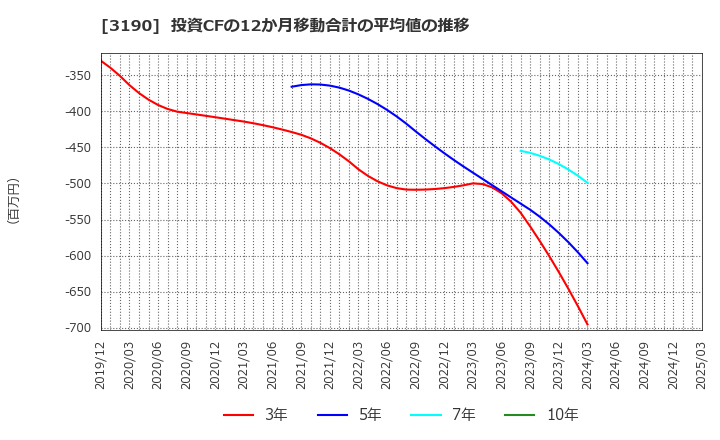 3190 (株)ホットマン: 投資CFの12か月移動合計の平均値の推移
