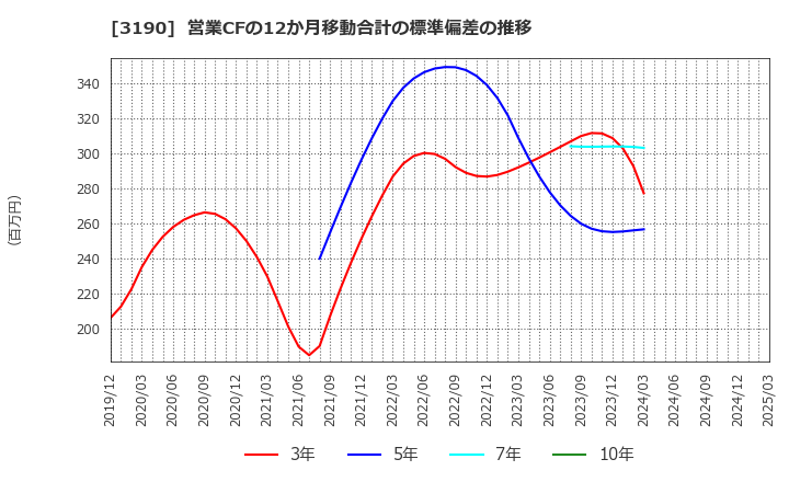 3190 (株)ホットマン: 営業CFの12か月移動合計の標準偏差の推移
