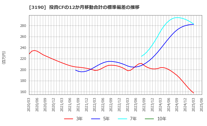 3190 (株)ホットマン: 投資CFの12か月移動合計の標準偏差の推移