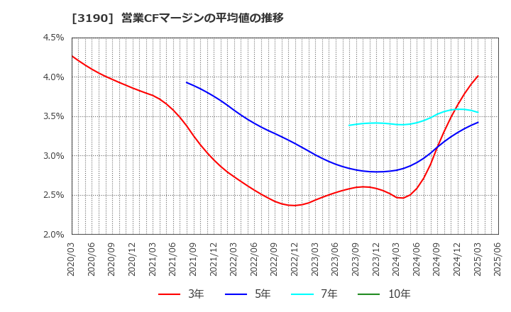 3190 (株)ホットマン: 営業CFマージンの平均値の推移