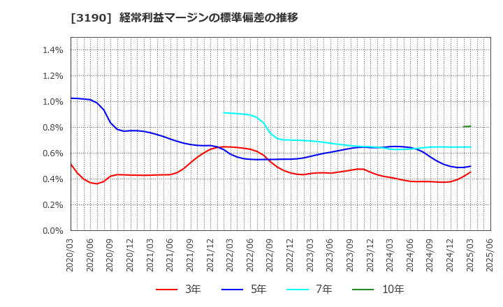 3190 (株)ホットマン: 経常利益マージンの標準偏差の推移