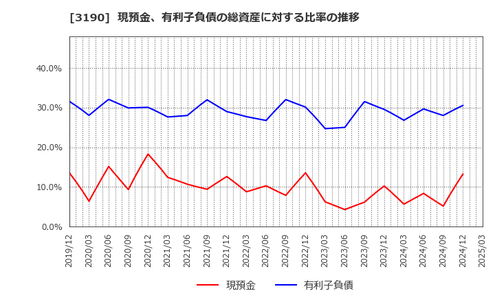 3190 (株)ホットマン: 現預金、有利子負債の総資産に対する比率の推移