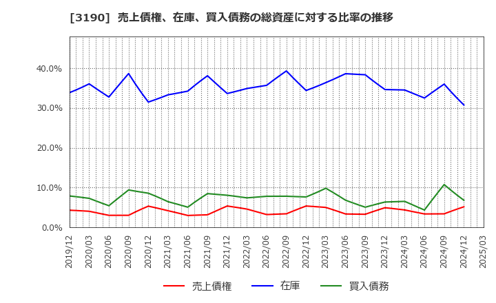 3190 (株)ホットマン: 売上債権、在庫、買入債務の総資産に対する比率の推移