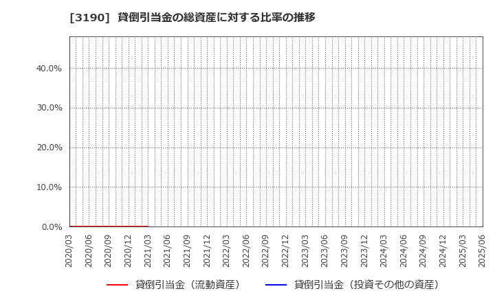 3190 (株)ホットマン: 貸倒引当金の総資産に対する比率の推移