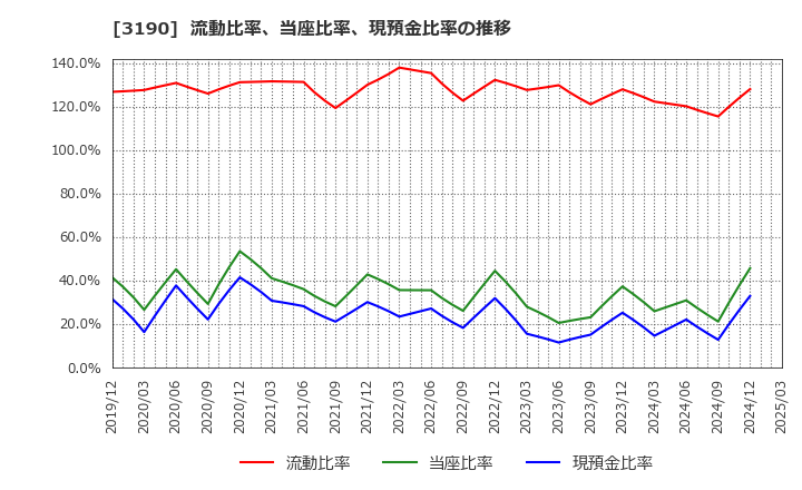 3190 (株)ホットマン: 流動比率、当座比率、現預金比率の推移
