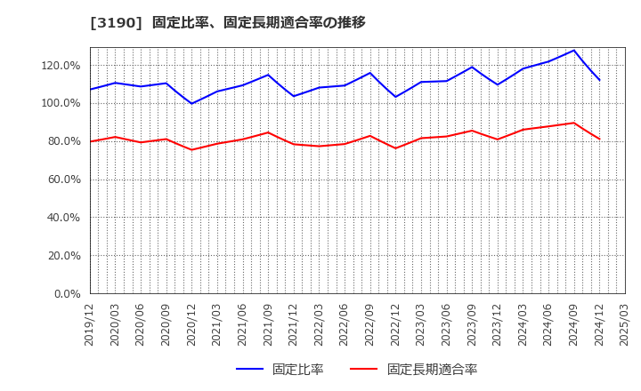 3190 (株)ホットマン: 固定比率、固定長期適合率の推移