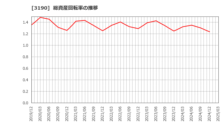 3190 (株)ホットマン: 総資産回転率の推移