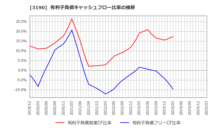 3190 (株)ホットマン: 有利子負債キャッシュフロー比率の推移