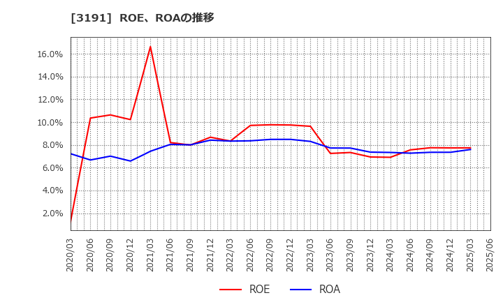 3191 (株)ジョイフル本田: ROE、ROAの推移