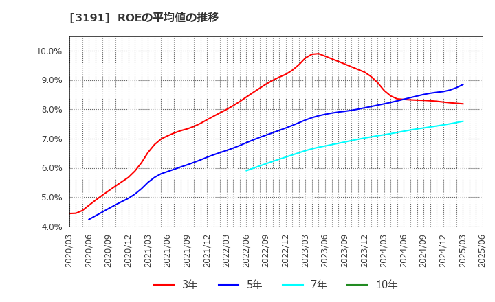 3191 (株)ジョイフル本田: ROEの平均値の推移