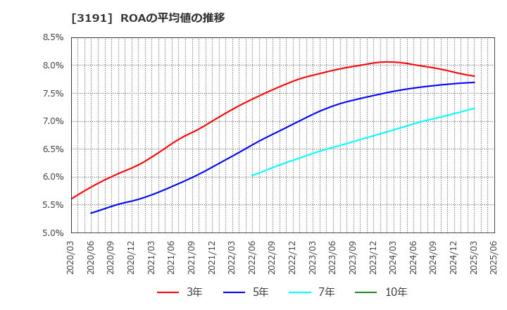 3191 (株)ジョイフル本田: ROAの平均値の推移
