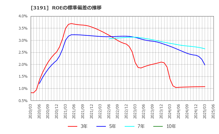 3191 (株)ジョイフル本田: ROEの標準偏差の推移