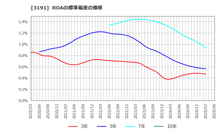 3191 (株)ジョイフル本田: ROAの標準偏差の推移