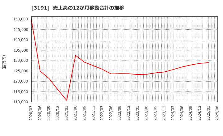 3191 (株)ジョイフル本田: 売上高の12か月移動合計の推移