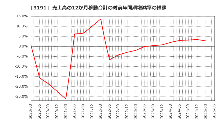 3191 (株)ジョイフル本田: 売上高の12か月移動合計の対前年同期増減率の推移