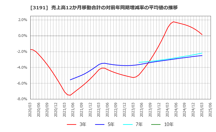 3191 (株)ジョイフル本田: 売上高12か月移動合計の対前年同期増減率の平均値の推移
