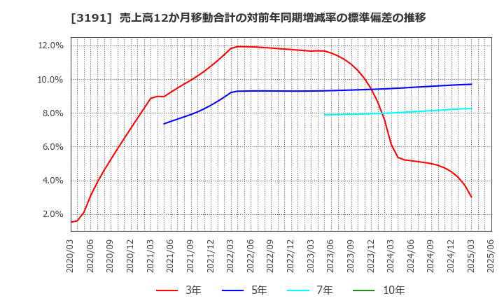 3191 (株)ジョイフル本田: 売上高12か月移動合計の対前年同期増減率の標準偏差の推移