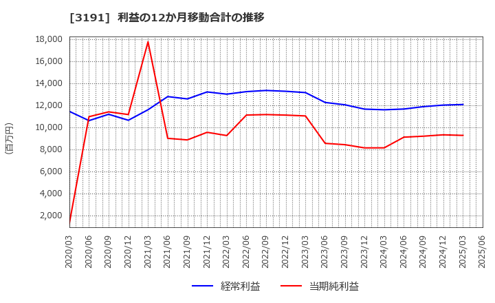 3191 (株)ジョイフル本田: 利益の12か月移動合計の推移