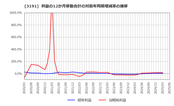 3191 (株)ジョイフル本田: 利益の12か月移動合計の対前年同期増減率の推移