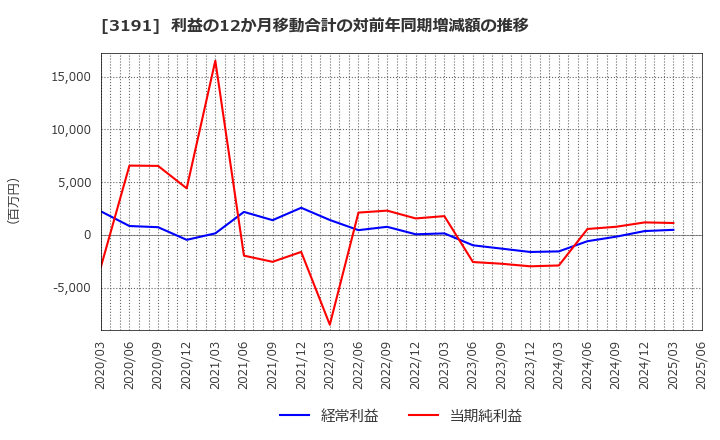 3191 (株)ジョイフル本田: 利益の12か月移動合計の対前年同期増減額の推移