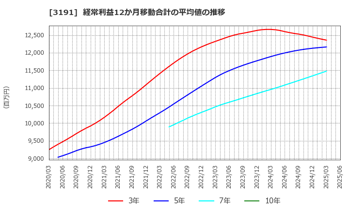 3191 (株)ジョイフル本田: 経常利益12か月移動合計の平均値の推移