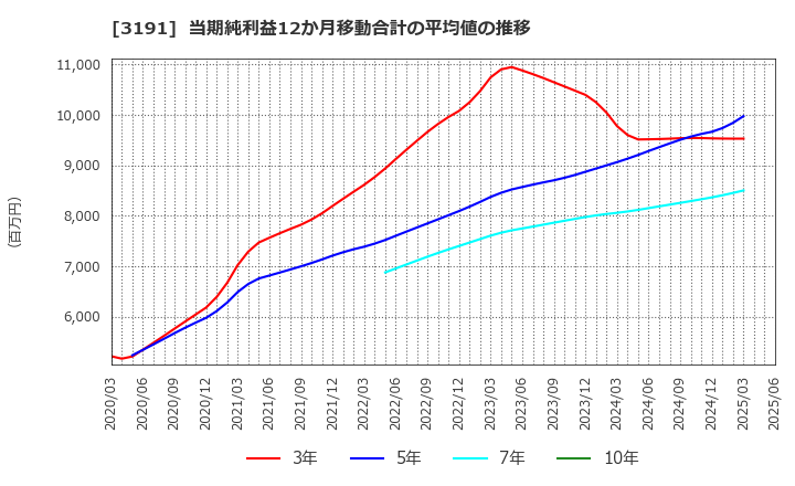 3191 (株)ジョイフル本田: 当期純利益12か月移動合計の平均値の推移