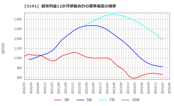3191 (株)ジョイフル本田: 経常利益12か月移動合計の標準偏差の推移