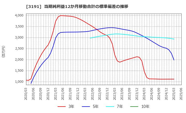 3191 (株)ジョイフル本田: 当期純利益12か月移動合計の標準偏差の推移