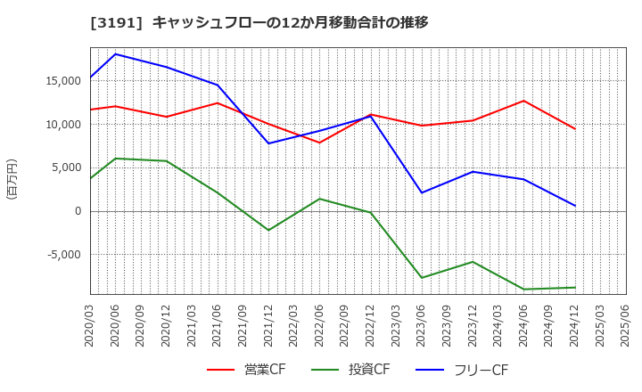 3191 (株)ジョイフル本田: キャッシュフローの12か月移動合計の推移