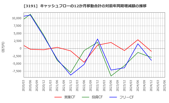 3191 (株)ジョイフル本田: キャッシュフローの12か月移動合計の対前年同期増減額の推移