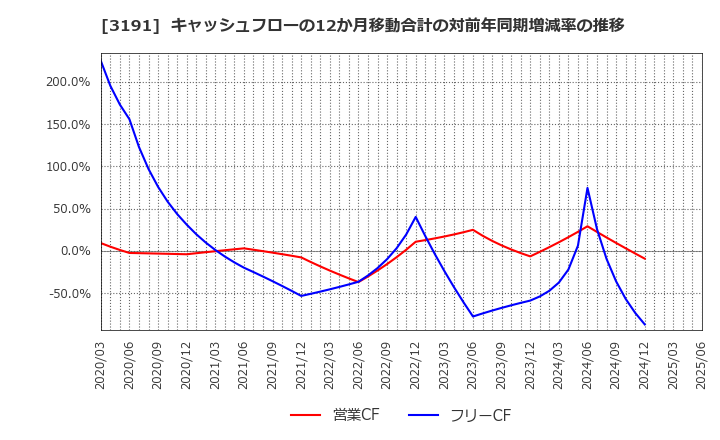 3191 (株)ジョイフル本田: キャッシュフローの12か月移動合計の対前年同期増減率の推移