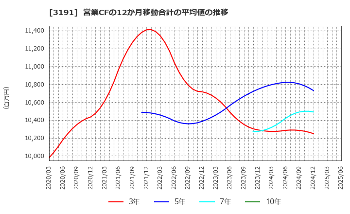 3191 (株)ジョイフル本田: 営業CFの12か月移動合計の平均値の推移