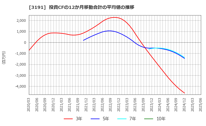3191 (株)ジョイフル本田: 投資CFの12か月移動合計の平均値の推移
