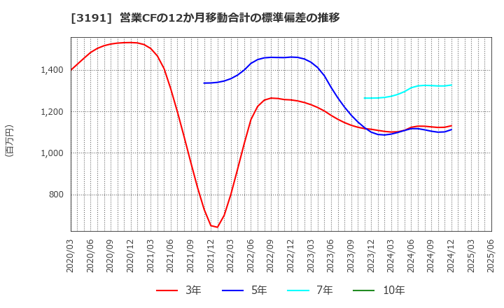 3191 (株)ジョイフル本田: 営業CFの12か月移動合計の標準偏差の推移