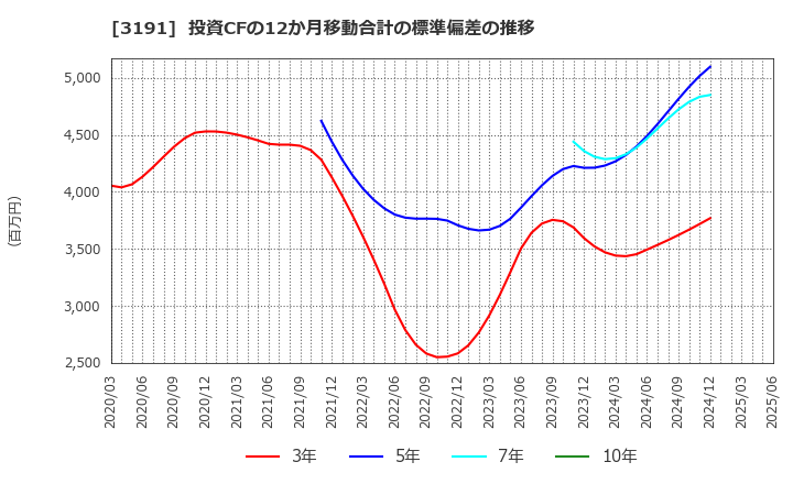 3191 (株)ジョイフル本田: 投資CFの12か月移動合計の標準偏差の推移