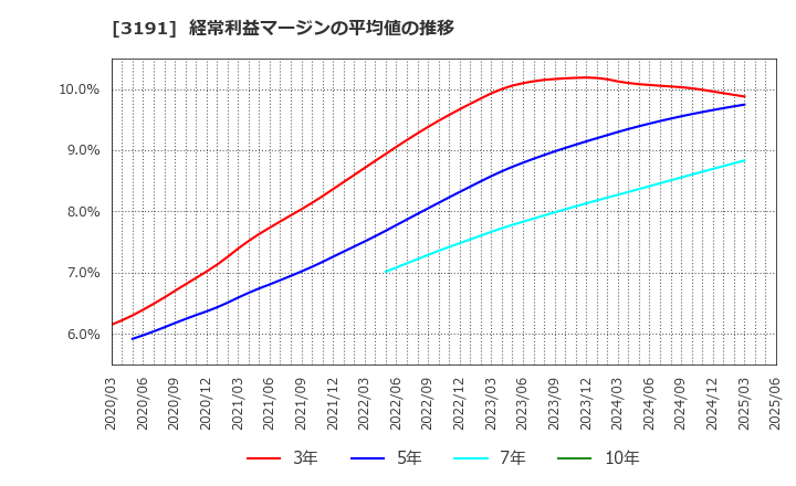 3191 (株)ジョイフル本田: 経常利益マージンの平均値の推移