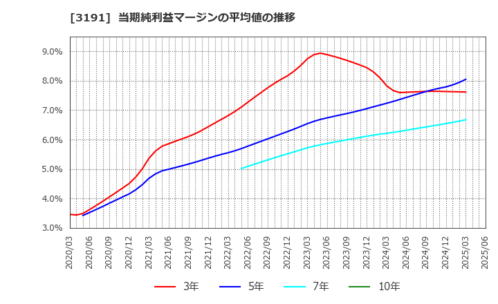 3191 (株)ジョイフル本田: 当期純利益マージンの平均値の推移