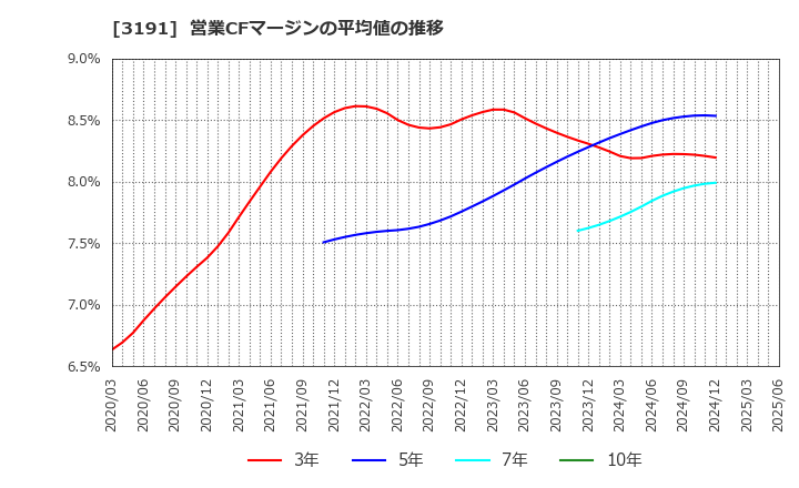3191 (株)ジョイフル本田: 営業CFマージンの平均値の推移