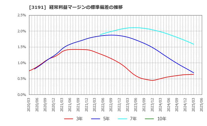 3191 (株)ジョイフル本田: 経常利益マージンの標準偏差の推移