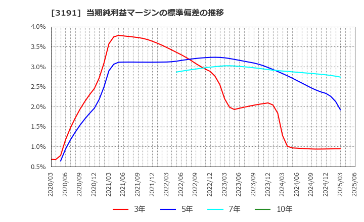3191 (株)ジョイフル本田: 当期純利益マージンの標準偏差の推移