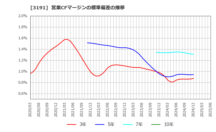 3191 (株)ジョイフル本田: 営業CFマージンの標準偏差の推移