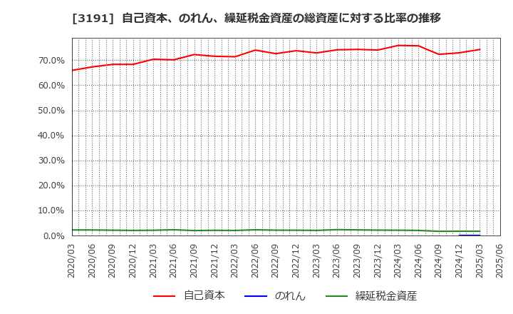 3191 (株)ジョイフル本田: 自己資本、のれん、繰延税金資産の総資産に対する比率の推移