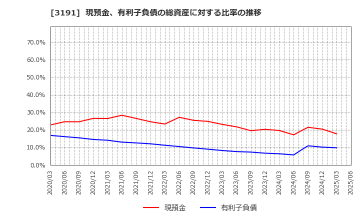 3191 (株)ジョイフル本田: 現預金、有利子負債の総資産に対する比率の推移