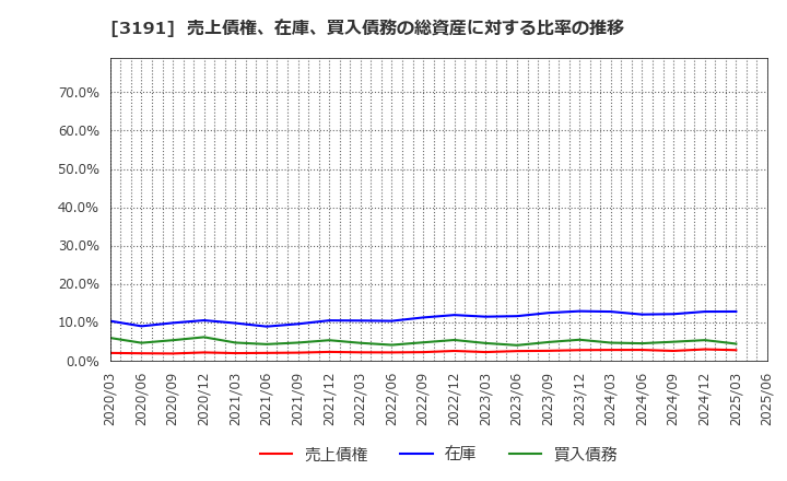 3191 (株)ジョイフル本田: 売上債権、在庫、買入債務の総資産に対する比率の推移