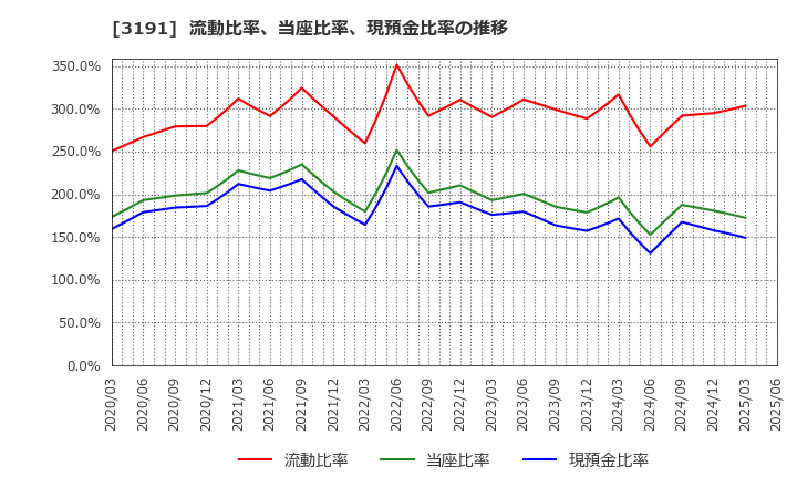 3191 (株)ジョイフル本田: 流動比率、当座比率、現預金比率の推移