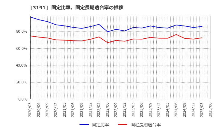 3191 (株)ジョイフル本田: 固定比率、固定長期適合率の推移