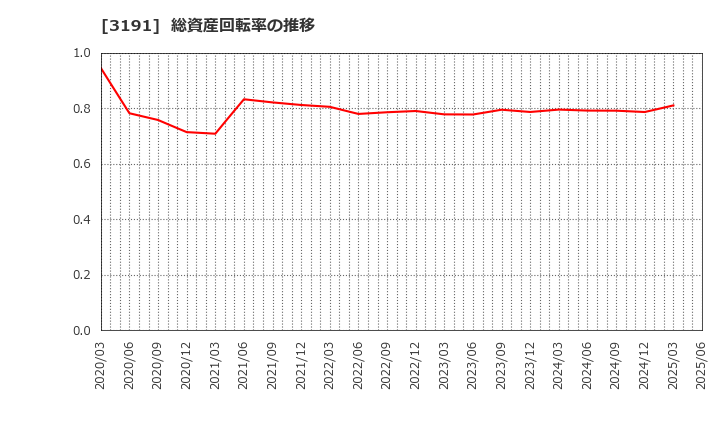 3191 (株)ジョイフル本田: 総資産回転率の推移