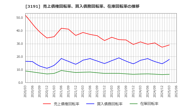 3191 (株)ジョイフル本田: 売上債権回転率、買入債務回転率、在庫回転率の推移