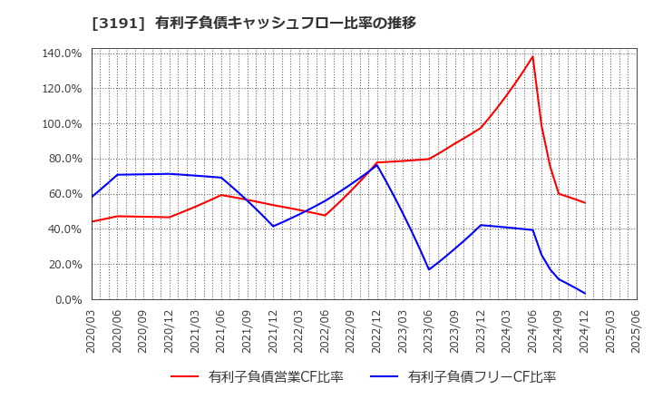 3191 (株)ジョイフル本田: 有利子負債キャッシュフロー比率の推移
